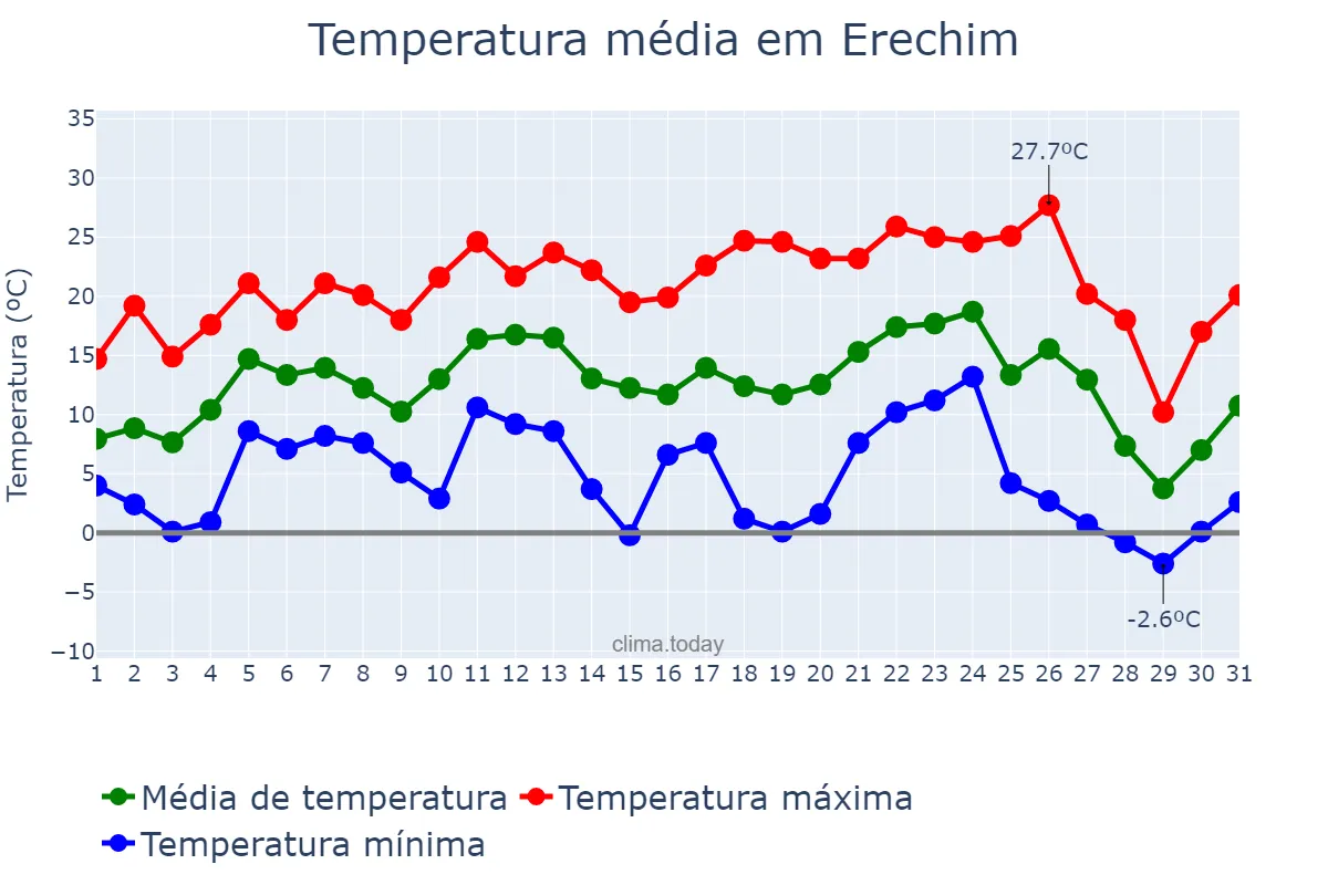 Temperatura em julho em Erechim, RS, BR