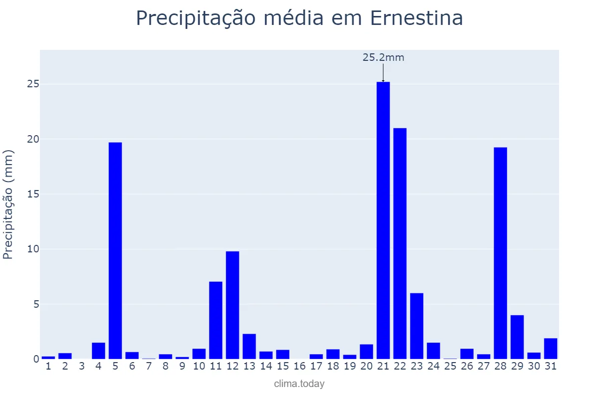 Precipitação em maio em Ernestina, RS, BR