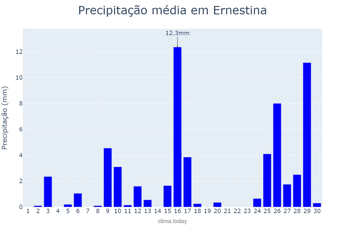 Precipitação em novembro em Ernestina, RS, BR