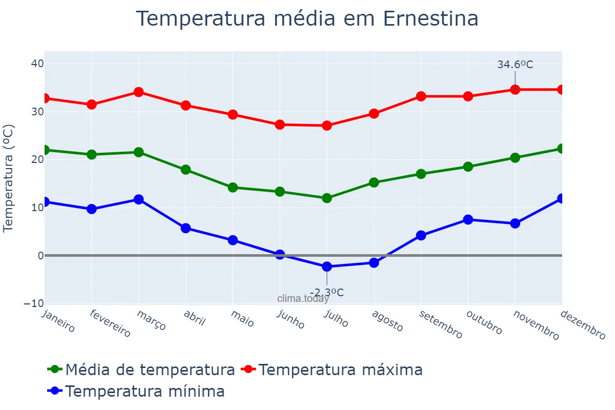 Temperatura anual em Ernestina, RS, BR