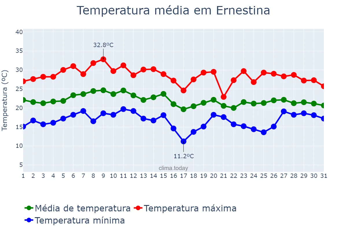 Temperatura em janeiro em Ernestina, RS, BR