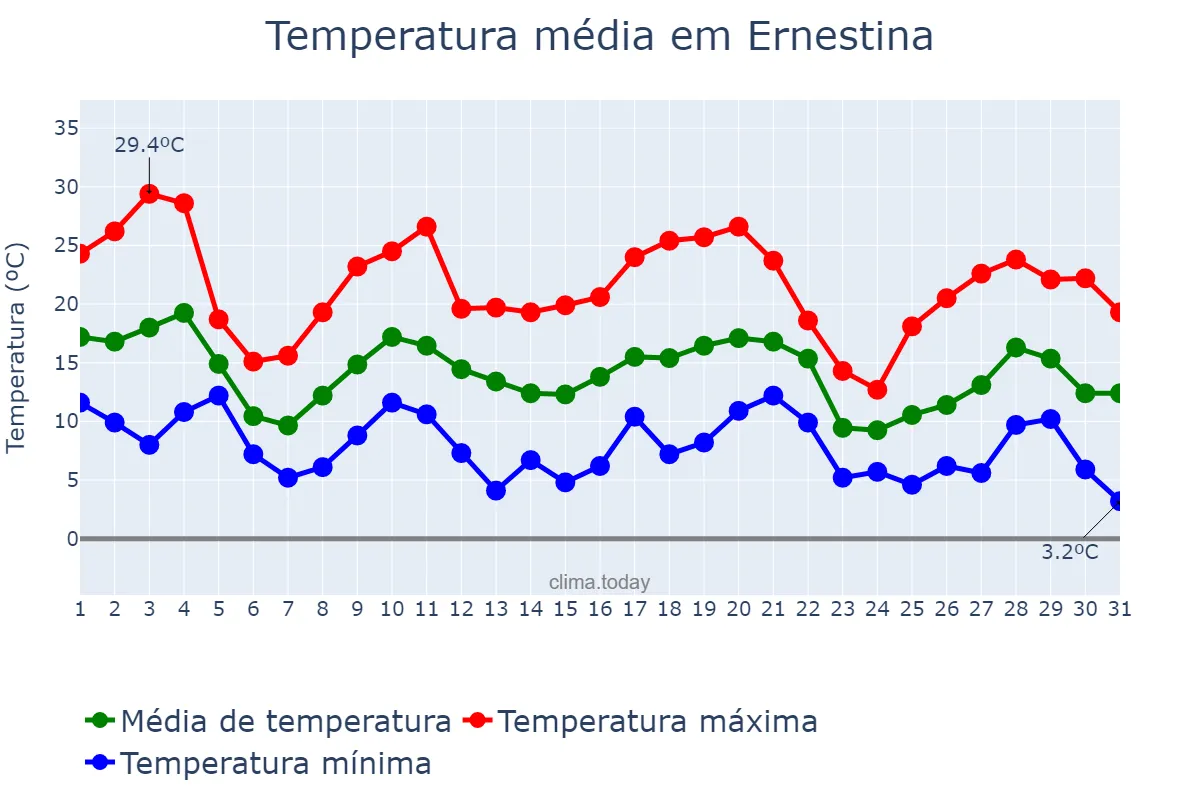 Temperatura em maio em Ernestina, RS, BR