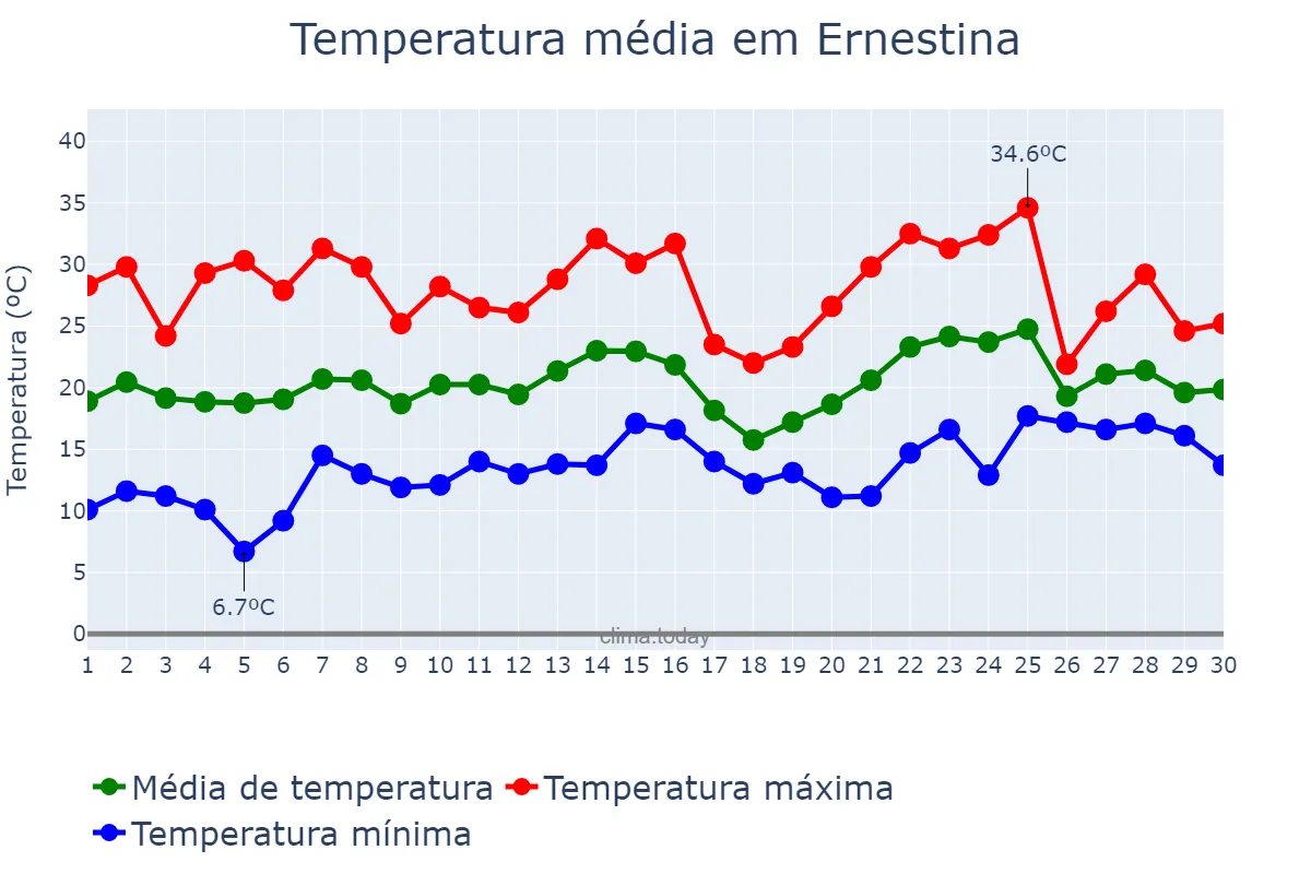 Temperatura em novembro em Ernestina, RS, BR
