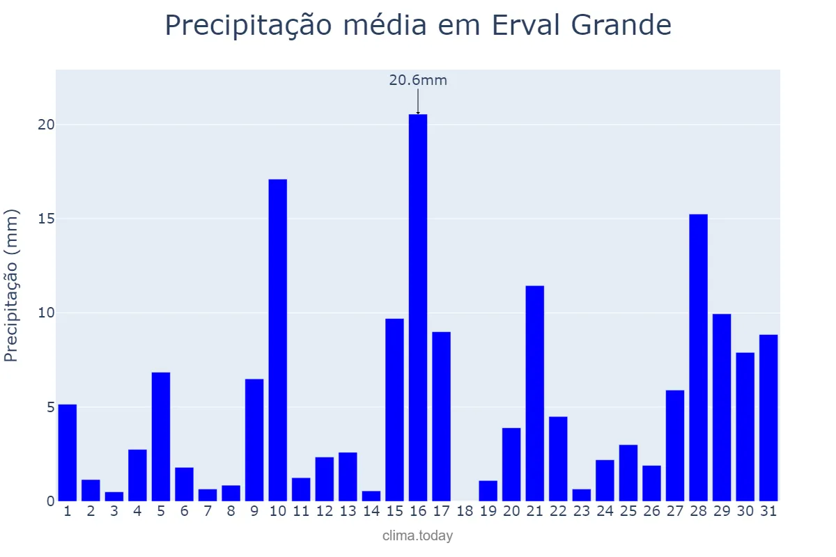 Precipitação em janeiro em Erval Grande, RS, BR