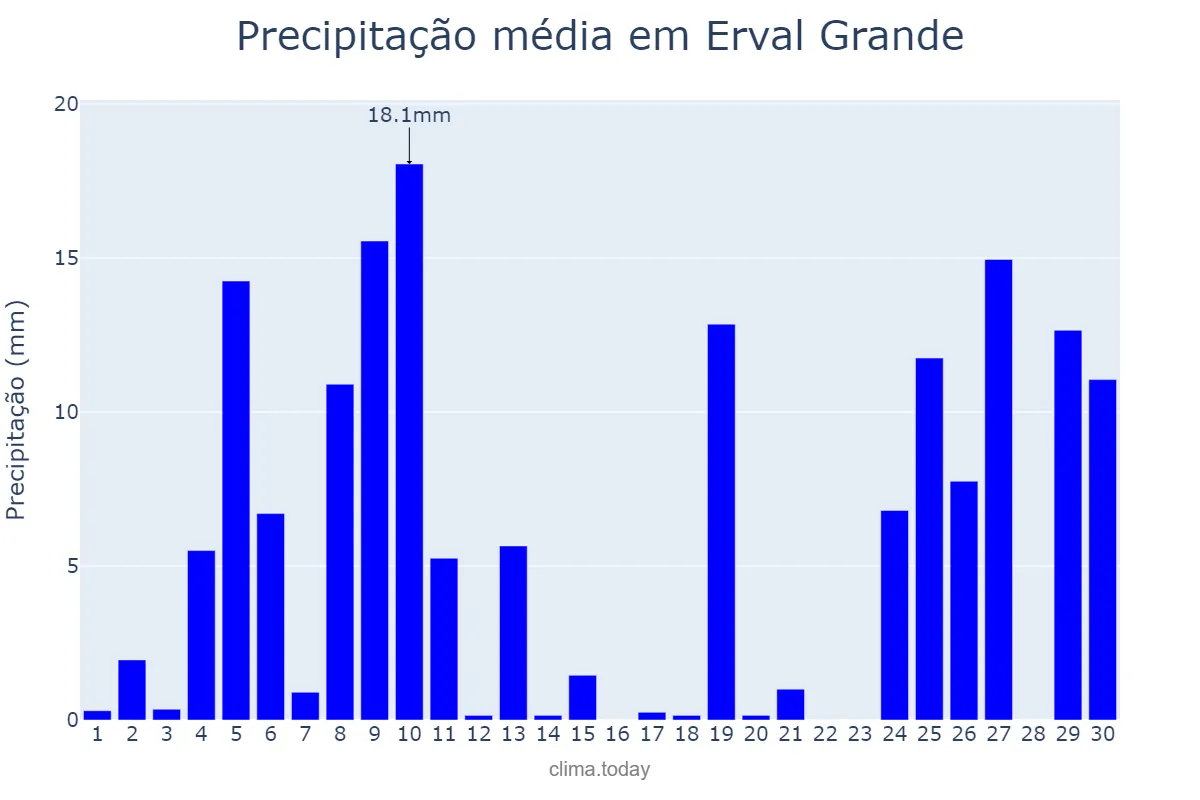 Precipitação em junho em Erval Grande, RS, BR