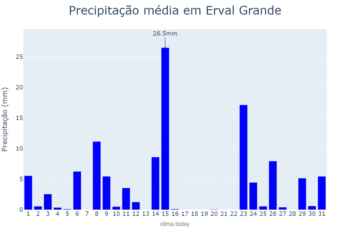 Precipitação em outubro em Erval Grande, RS, BR