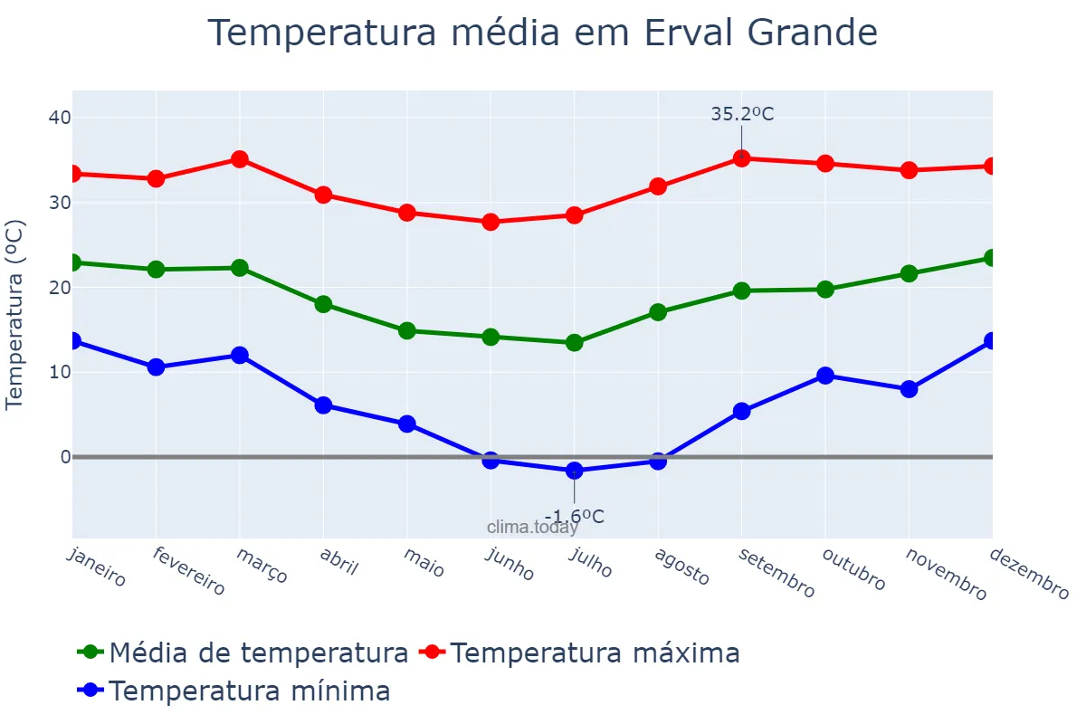 Temperatura anual em Erval Grande, RS, BR