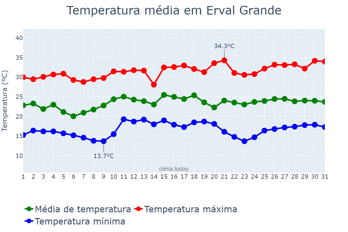Temperatura em dezembro em Erval Grande, RS, BR