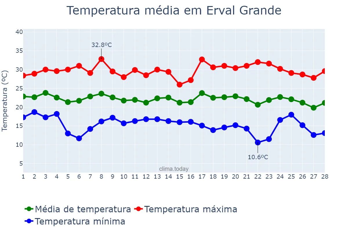 Temperatura em fevereiro em Erval Grande, RS, BR