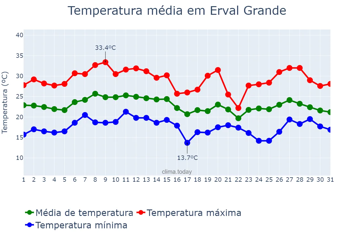 Temperatura em janeiro em Erval Grande, RS, BR