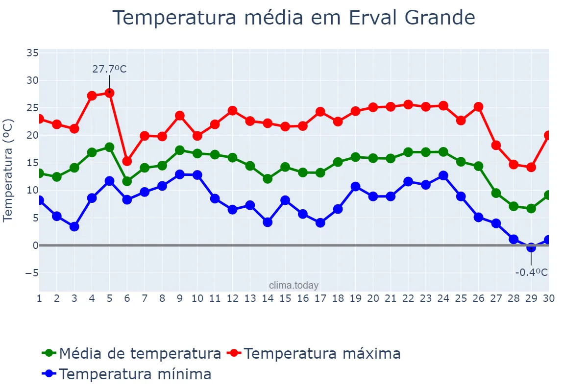 Temperatura em junho em Erval Grande, RS, BR