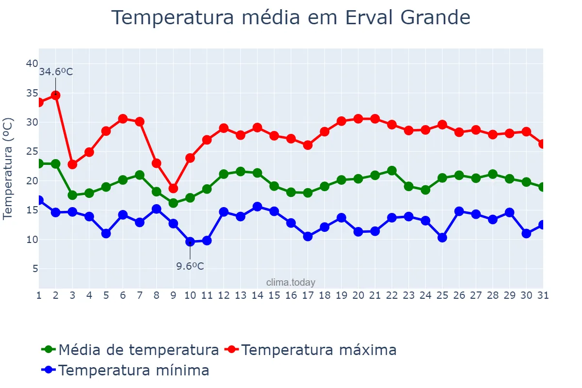 Temperatura em outubro em Erval Grande, RS, BR