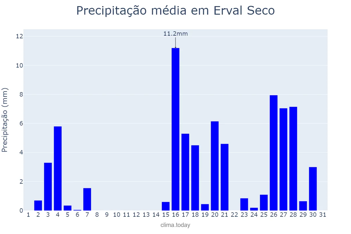 Precipitação em marco em Erval Seco, RS, BR