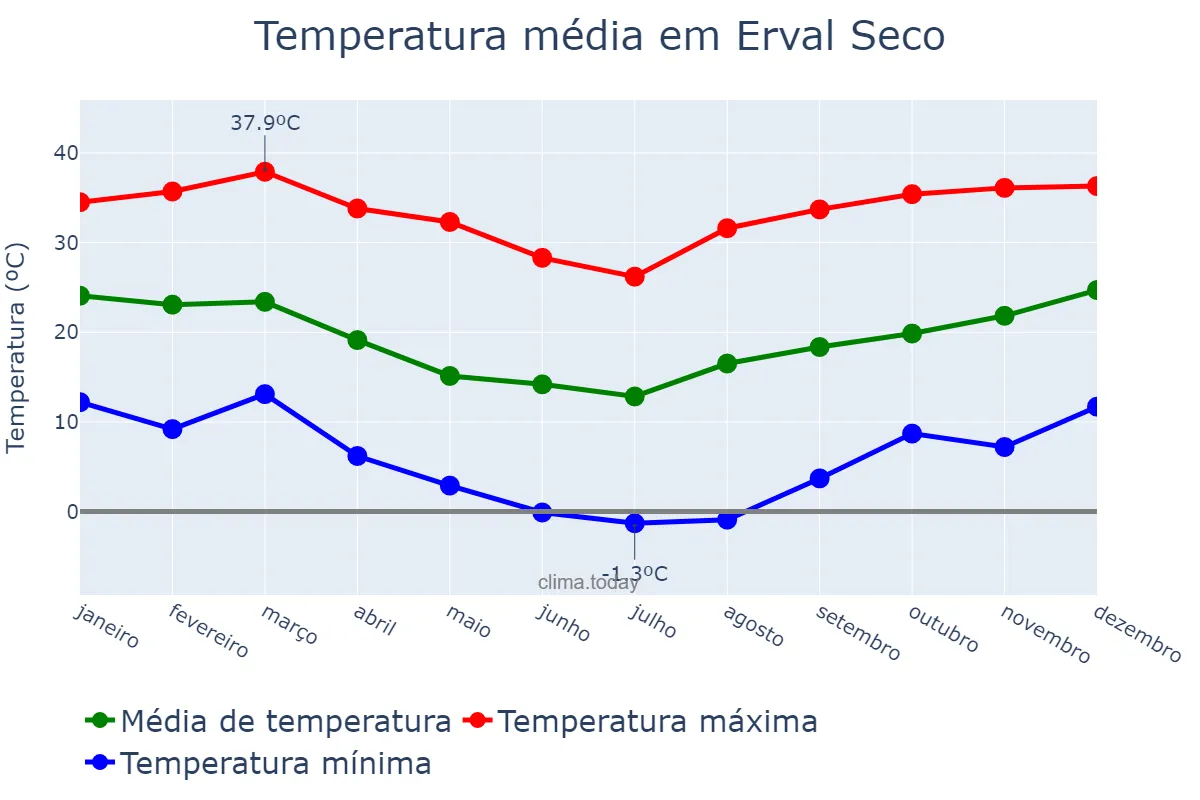Temperatura anual em Erval Seco, RS, BR