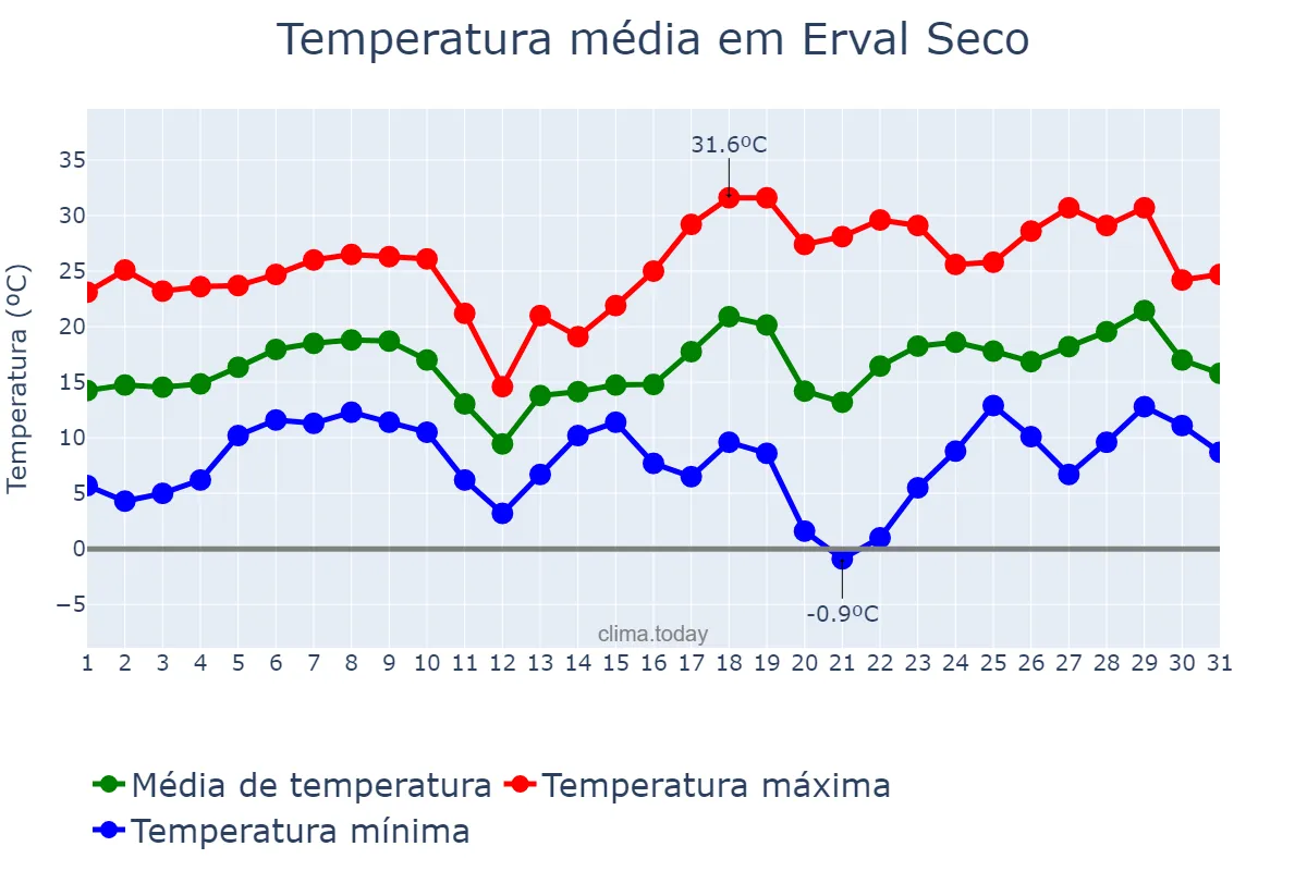Temperatura em agosto em Erval Seco, RS, BR