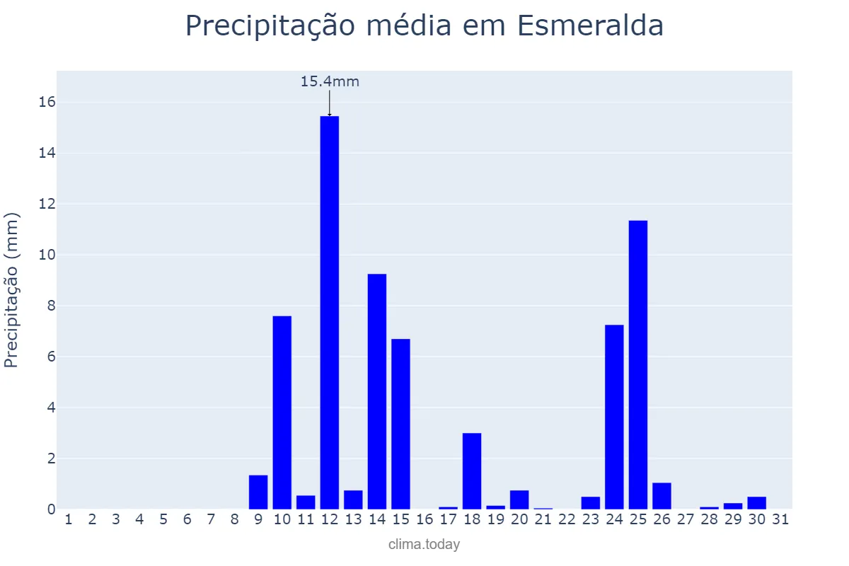Precipitação em agosto em Esmeralda, RS, BR