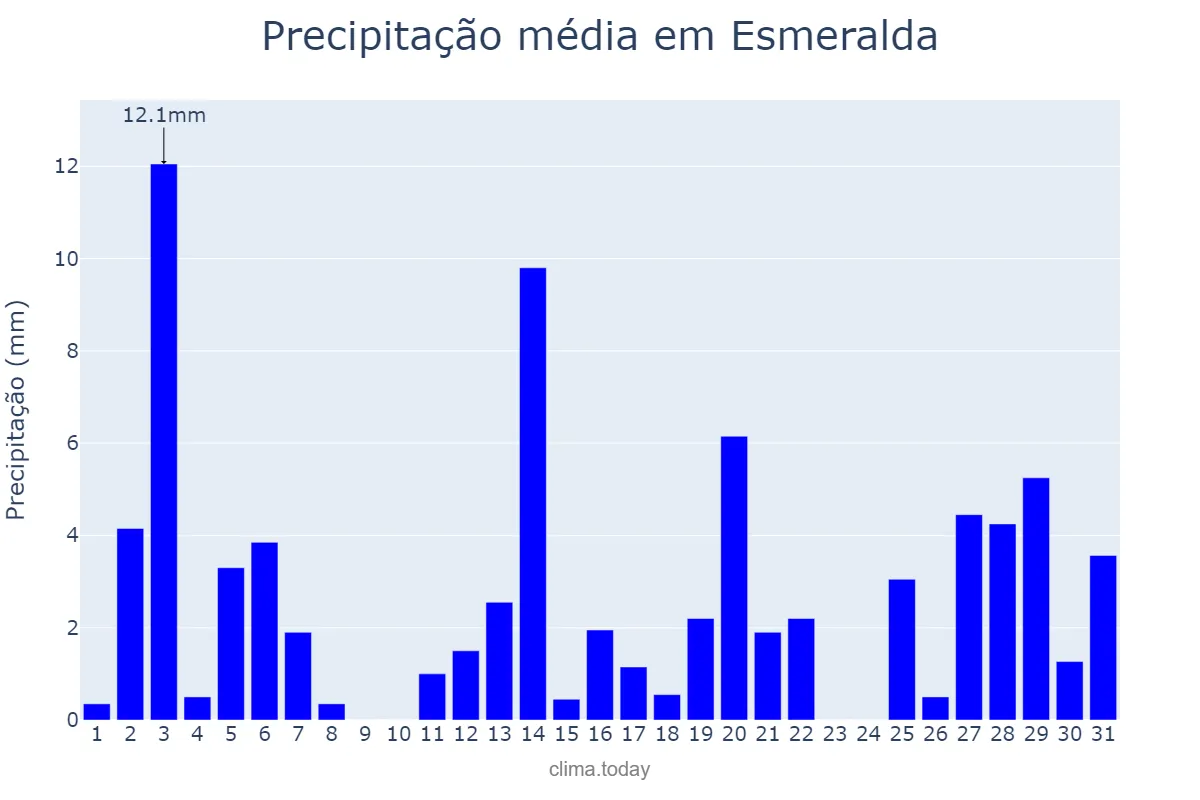 Precipitação em dezembro em Esmeralda, RS, BR