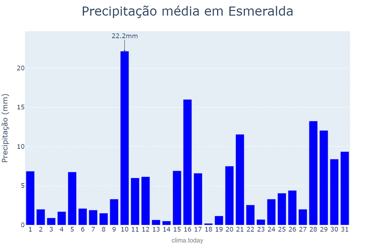 Precipitação em janeiro em Esmeralda, RS, BR