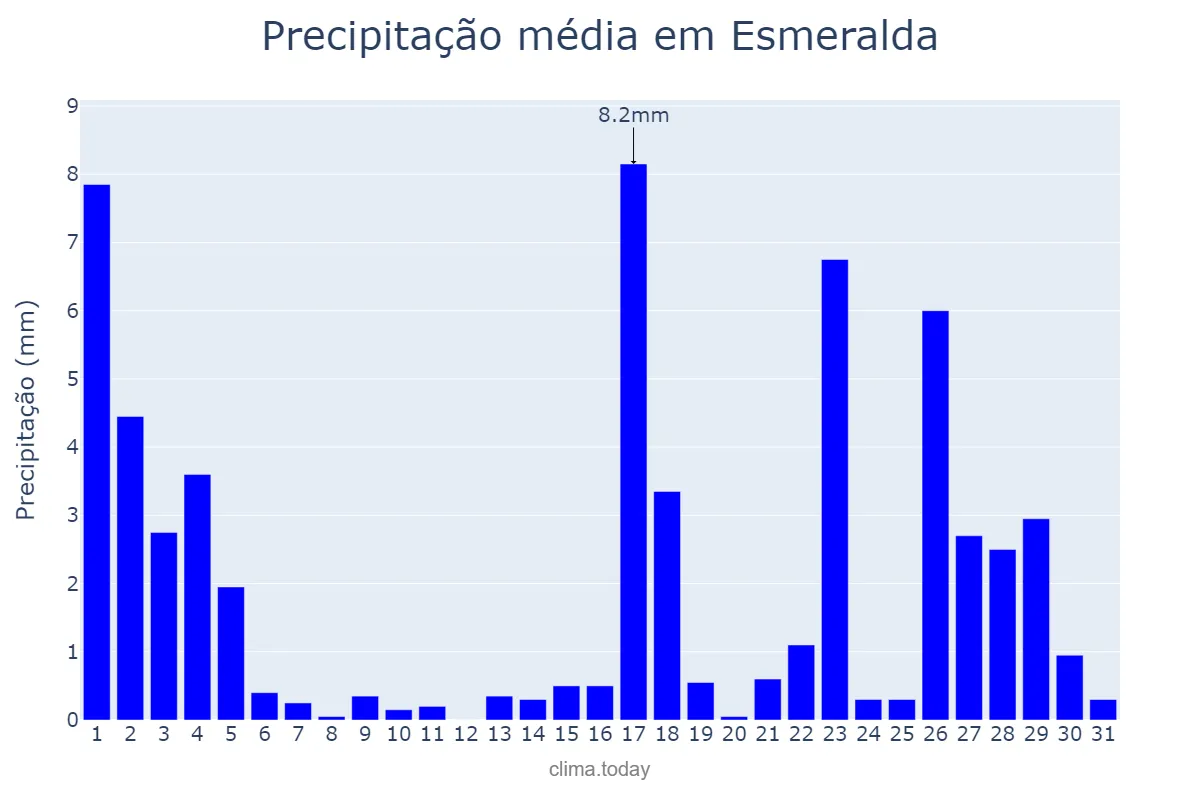 Precipitação em marco em Esmeralda, RS, BR