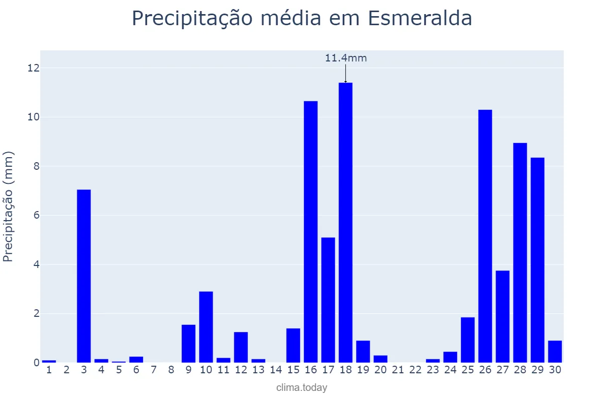 Precipitação em novembro em Esmeralda, RS, BR