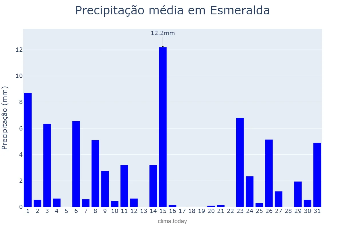 Precipitação em outubro em Esmeralda, RS, BR