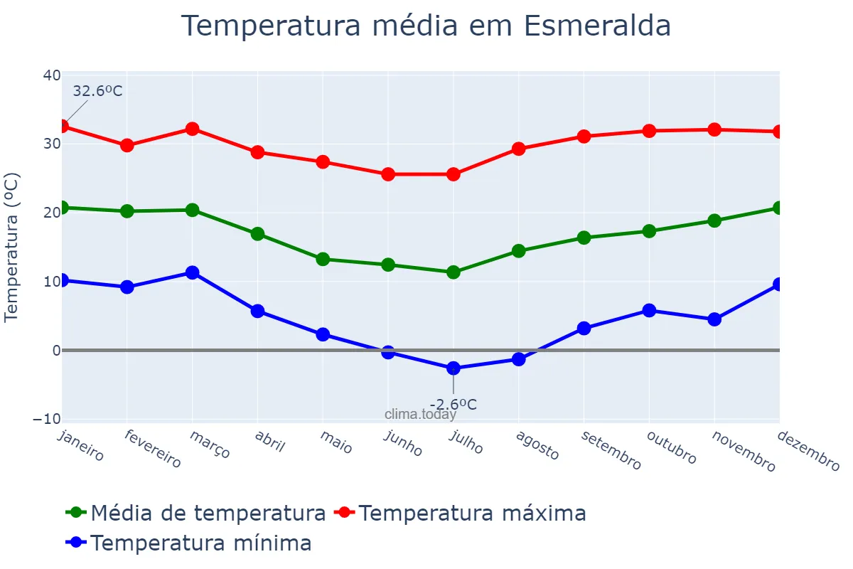 Temperatura anual em Esmeralda, RS, BR