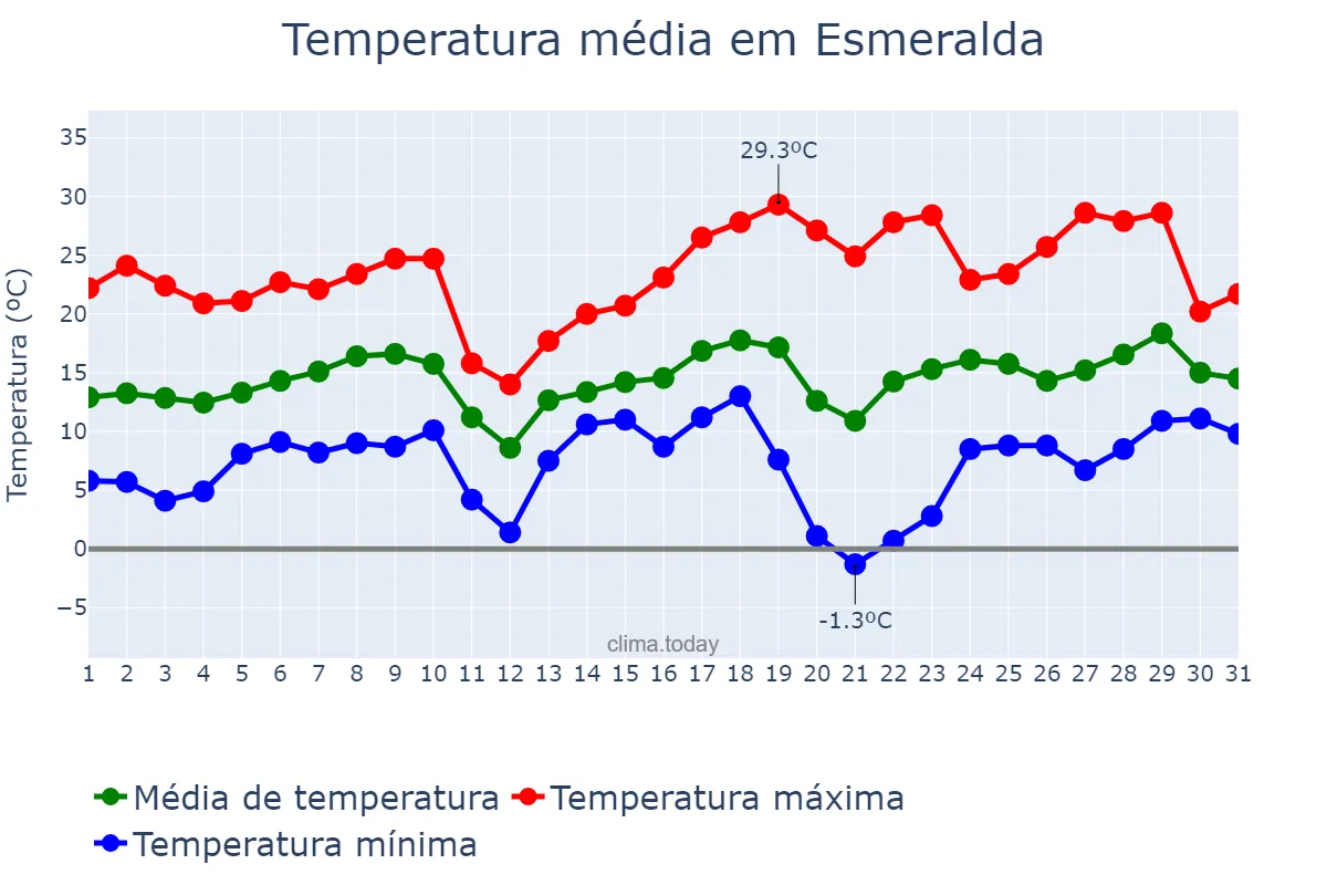Temperatura em agosto em Esmeralda, RS, BR