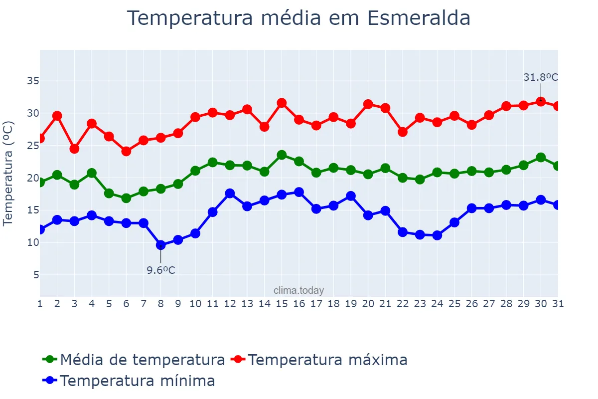 Temperatura em dezembro em Esmeralda, RS, BR