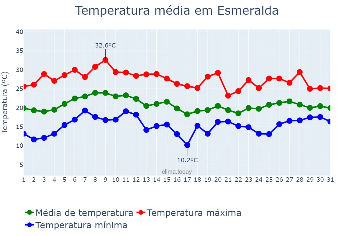 Temperatura em janeiro em Esmeralda, RS, BR