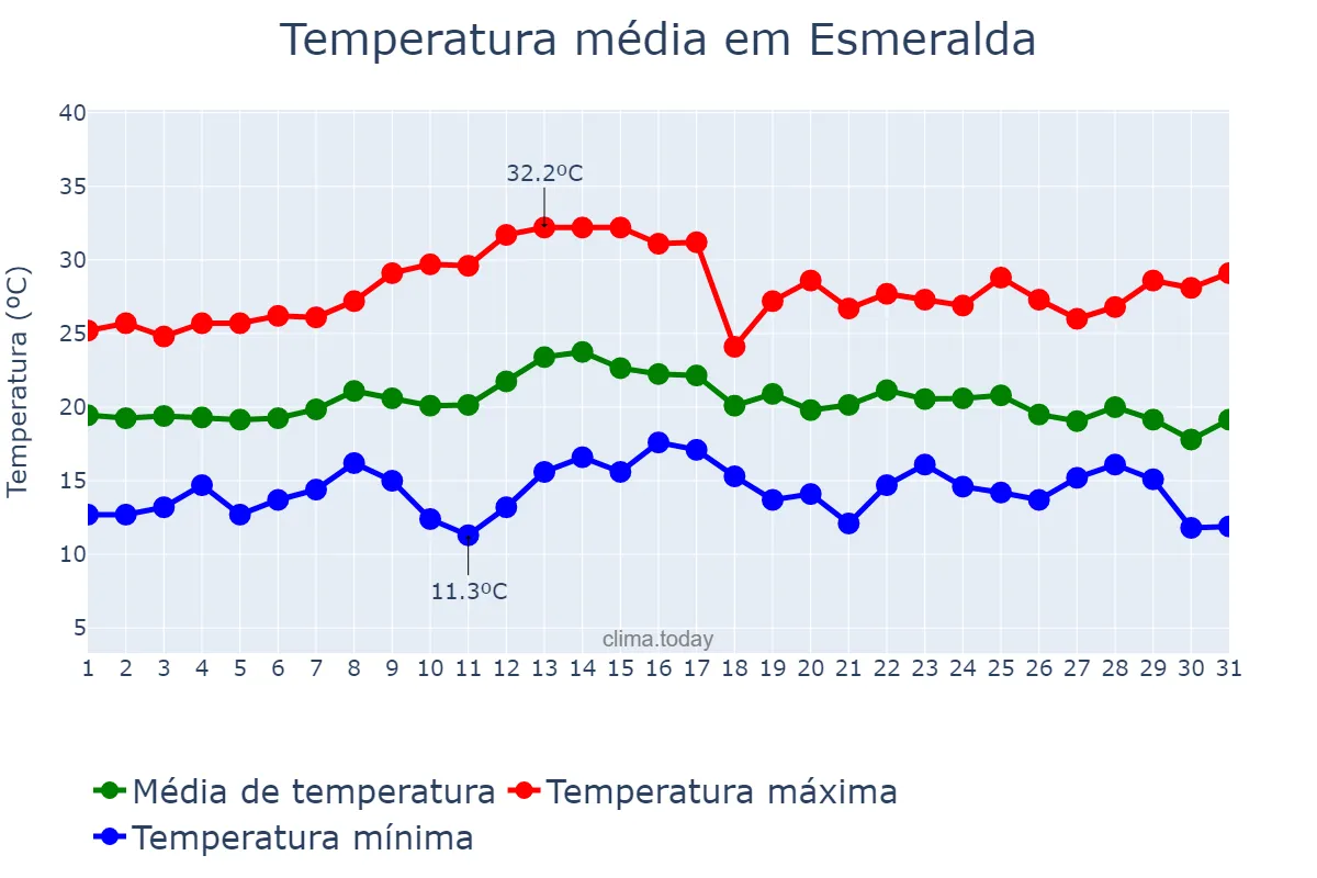 Temperatura em marco em Esmeralda, RS, BR