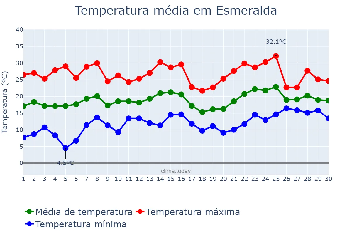 Temperatura em novembro em Esmeralda, RS, BR