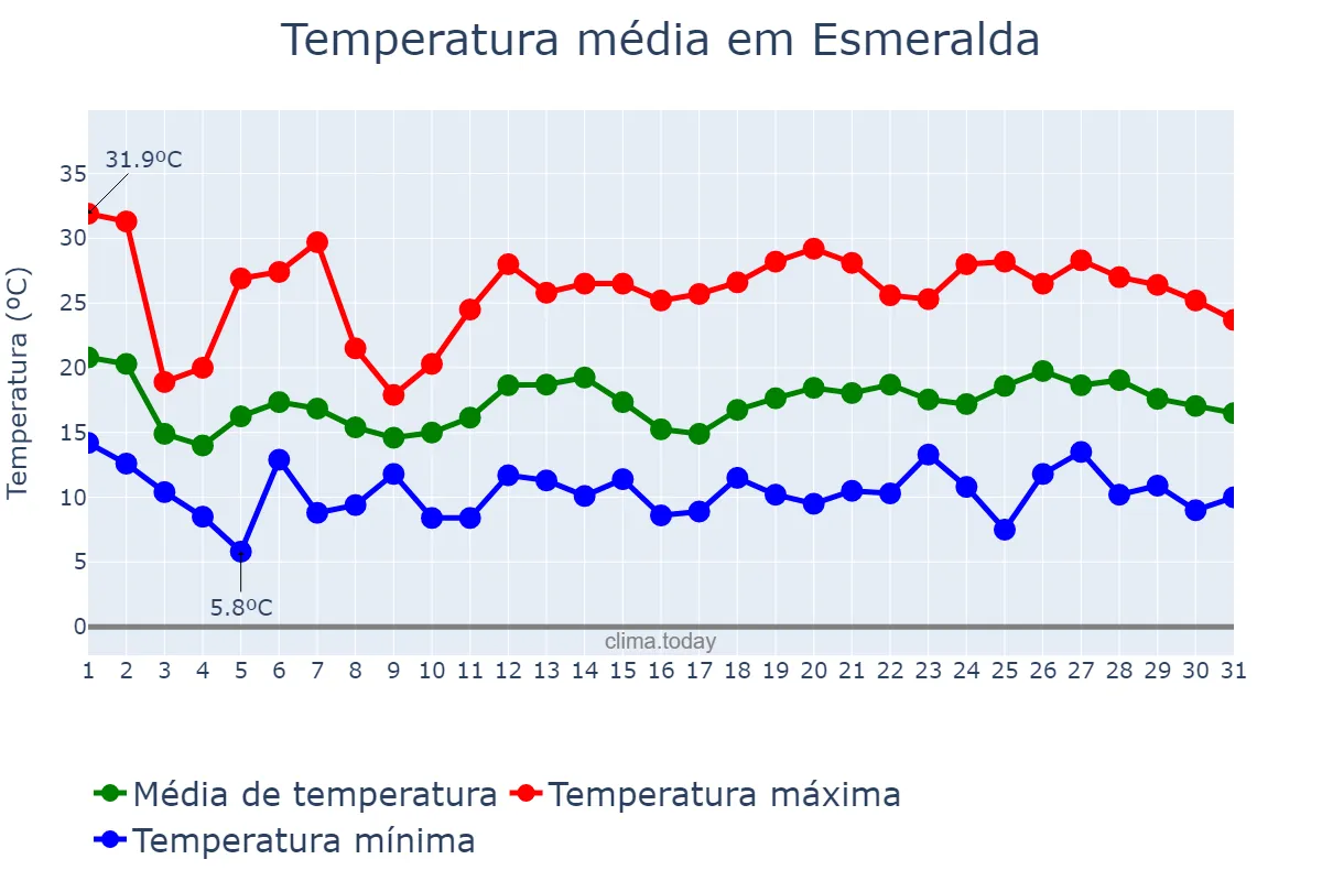 Temperatura em outubro em Esmeralda, RS, BR