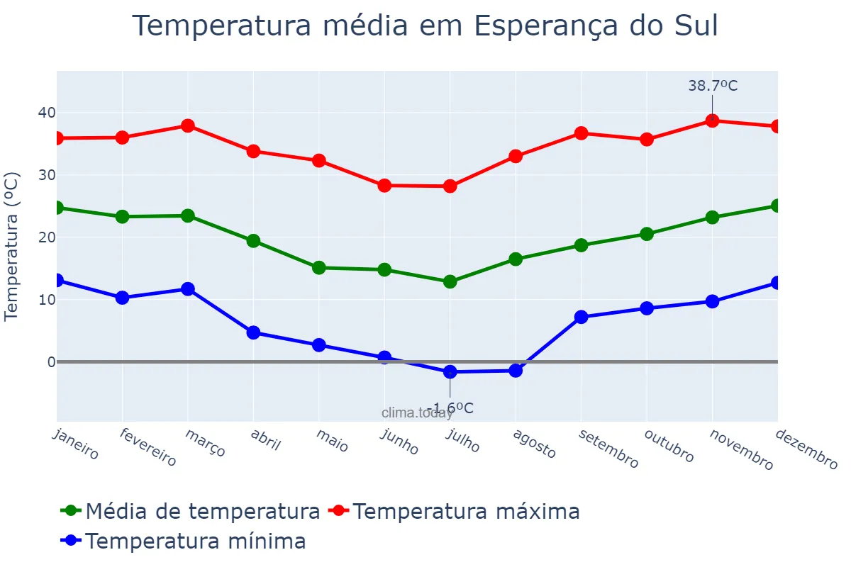 Temperatura anual em Esperança do Sul, RS, BR