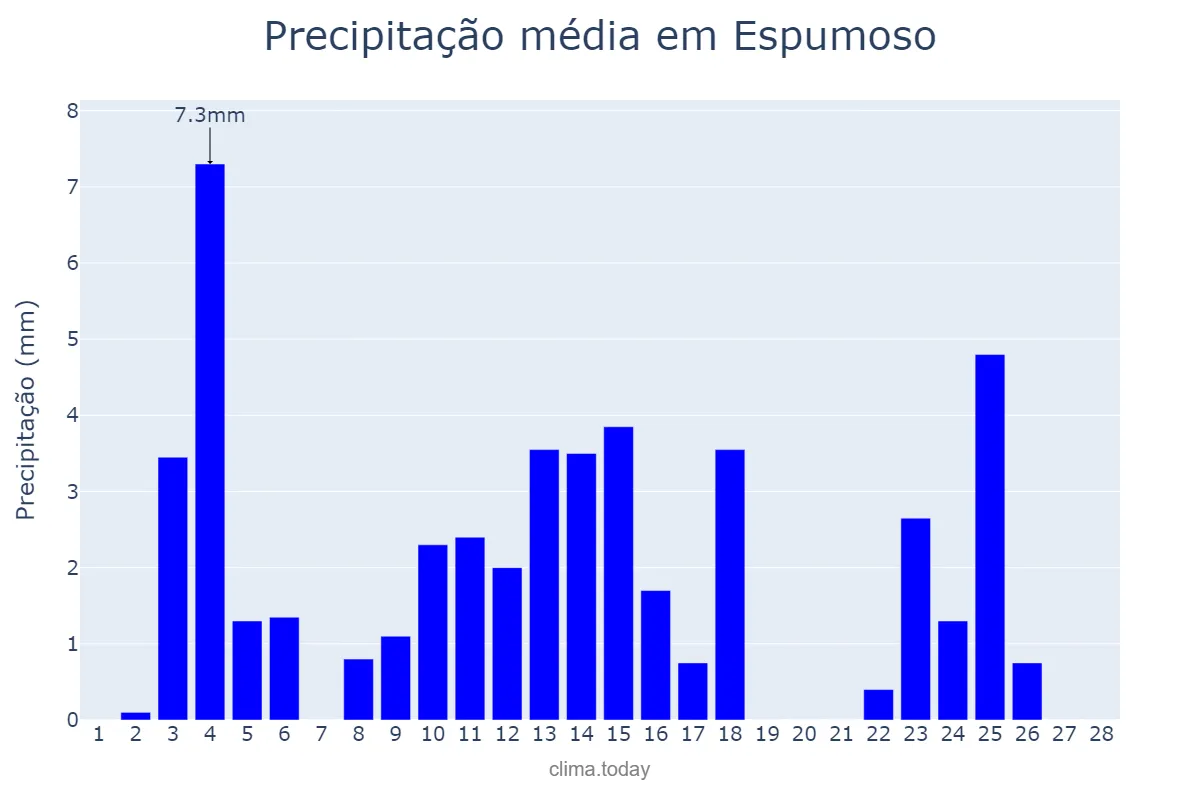 Precipitação em fevereiro em Espumoso, RS, BR