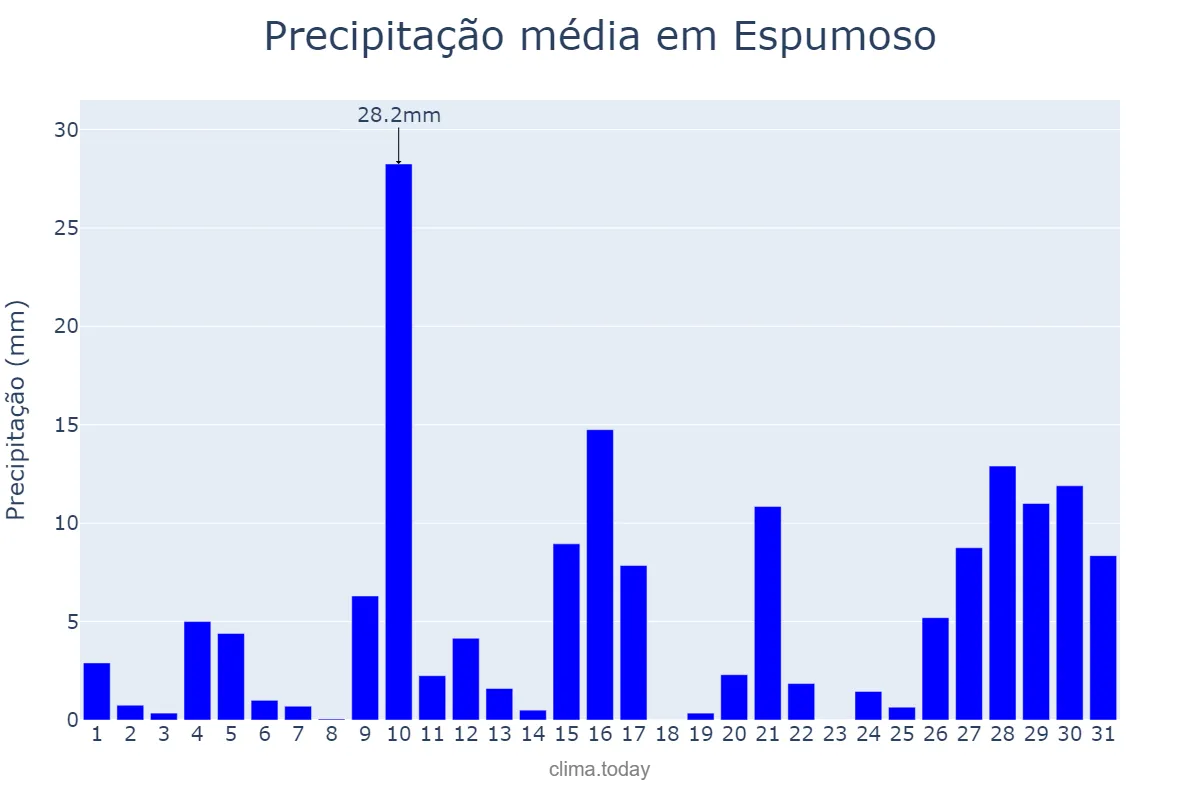 Precipitação em janeiro em Espumoso, RS, BR