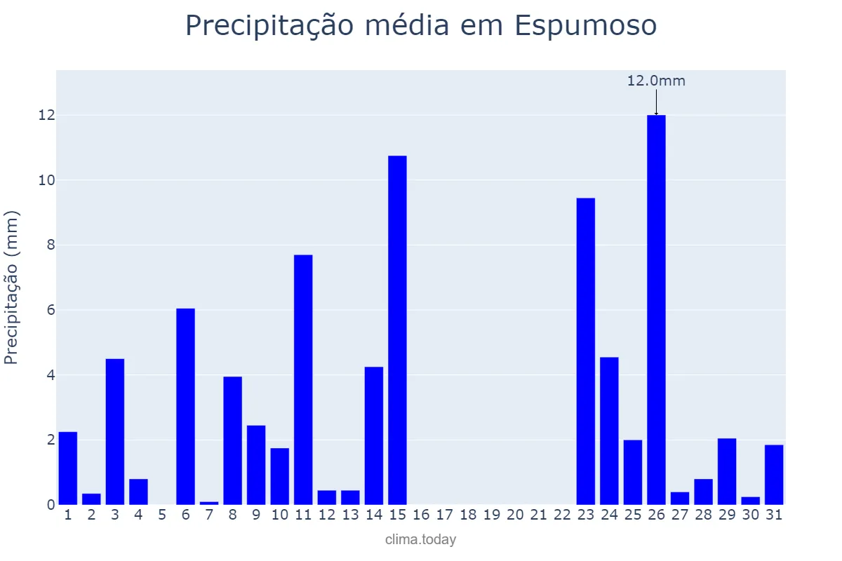 Precipitação em outubro em Espumoso, RS, BR