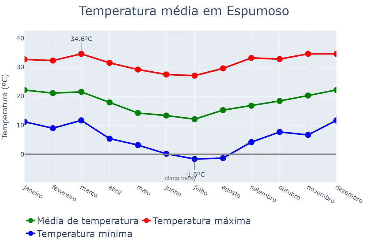 Temperatura anual em Espumoso, RS, BR