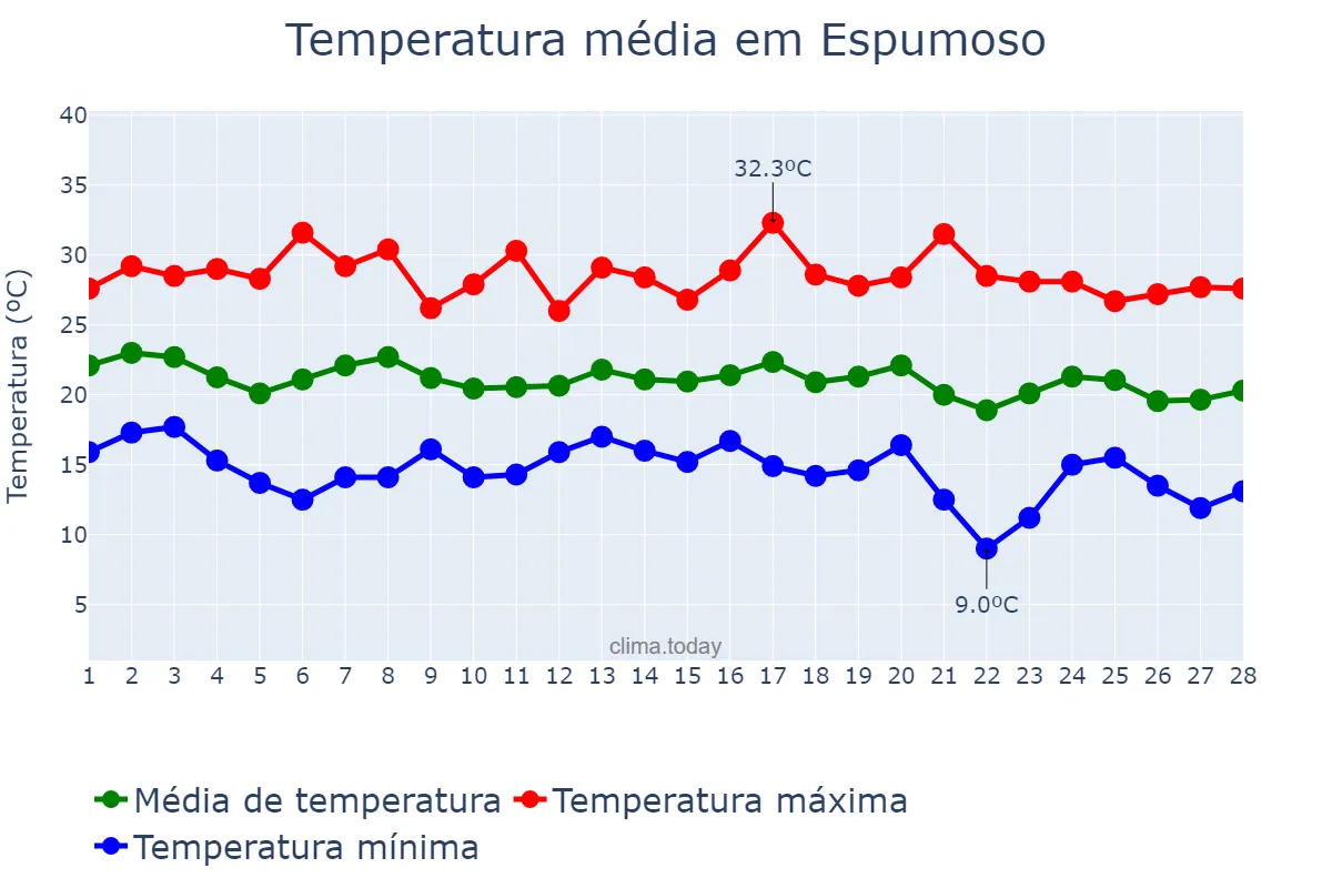 Temperatura em fevereiro em Espumoso, RS, BR