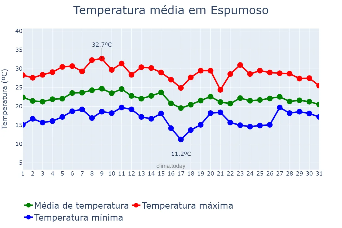Temperatura em janeiro em Espumoso, RS, BR