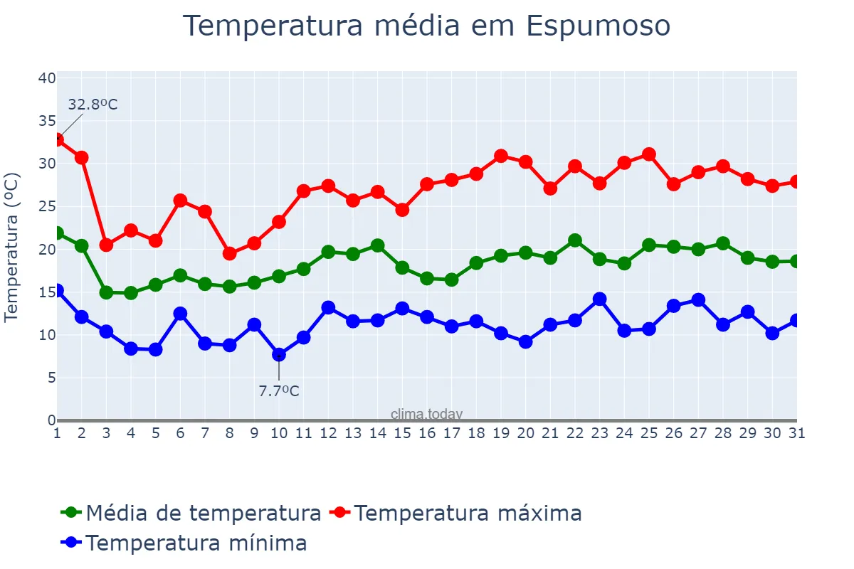 Temperatura em outubro em Espumoso, RS, BR