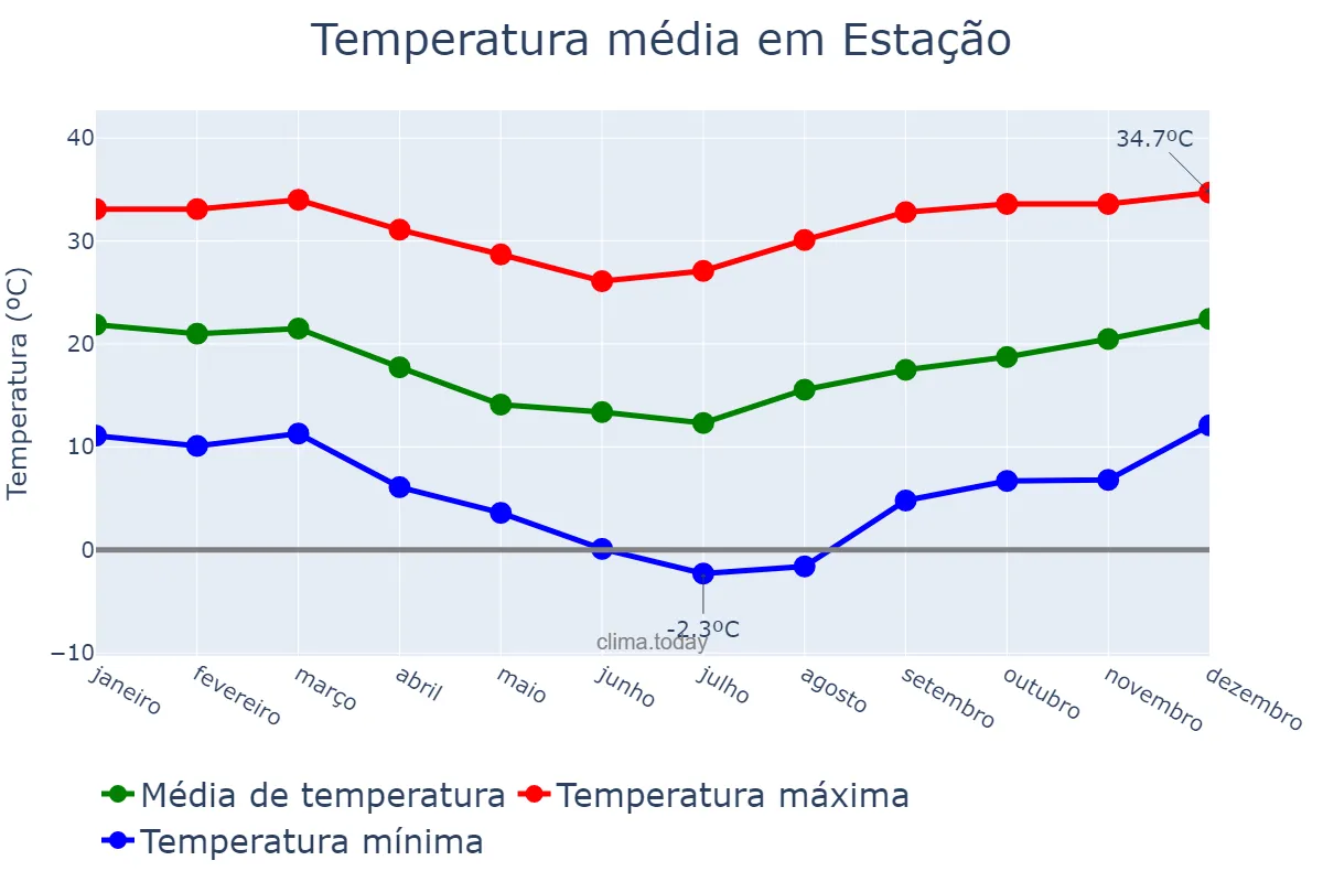 Temperatura anual em Estação, RS, BR