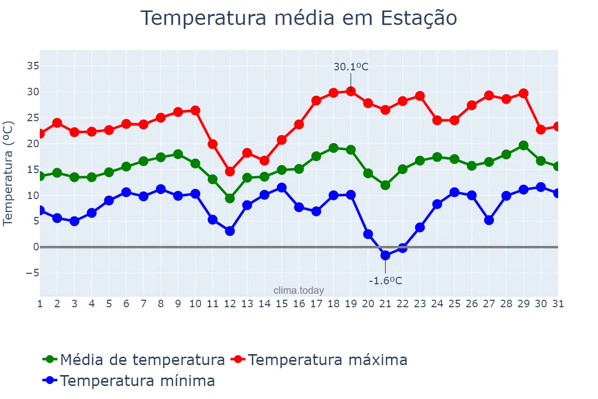 Temperatura em agosto em Estação, RS, BR