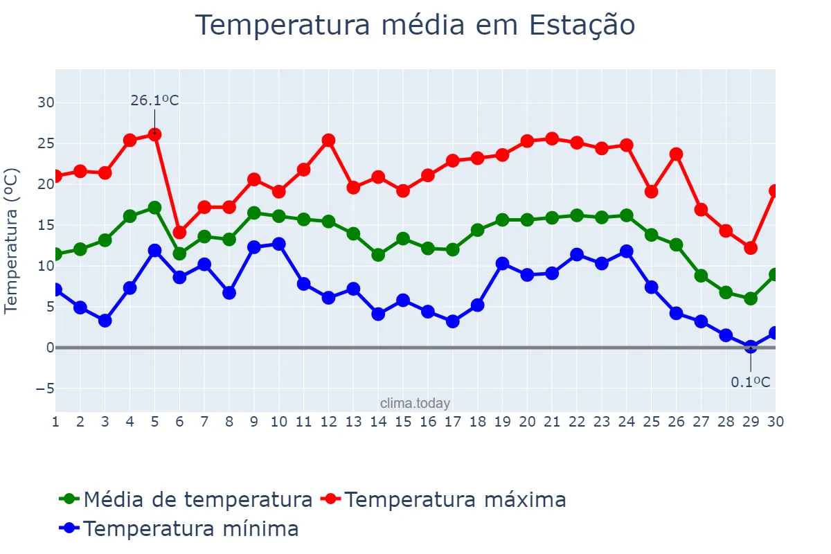 Temperatura em junho em Estação, RS, BR