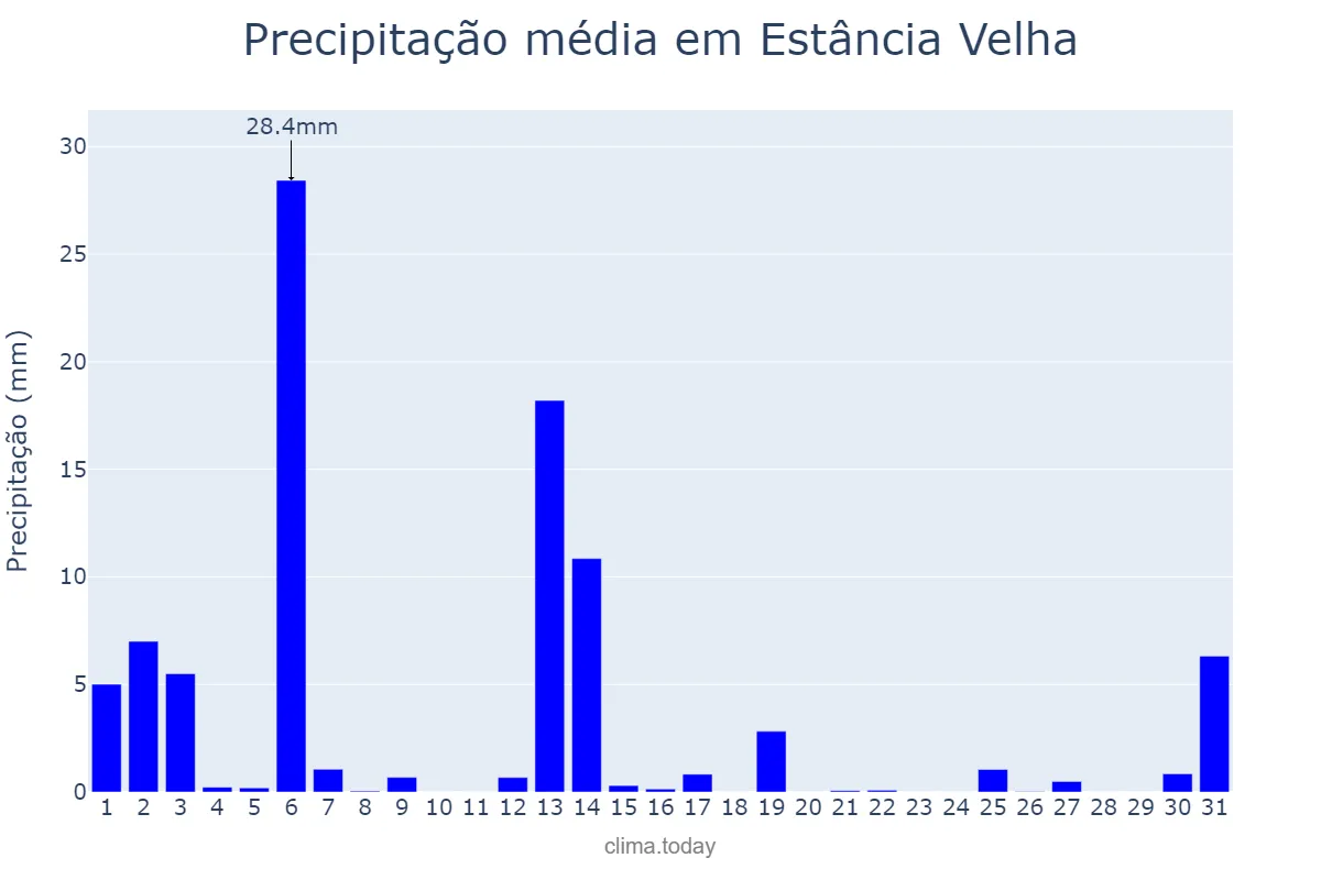 Precipitação em dezembro em Estância Velha, RS, BR