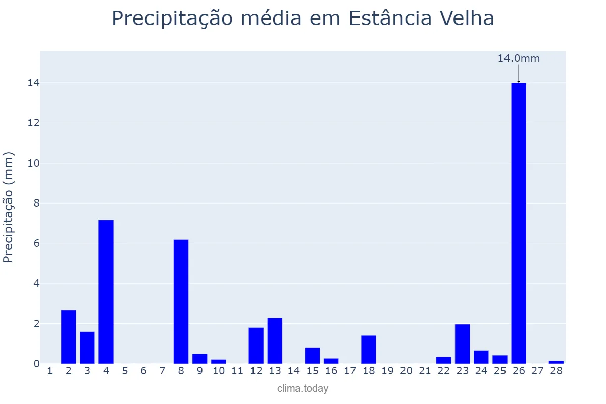 Precipitação em fevereiro em Estância Velha, RS, BR