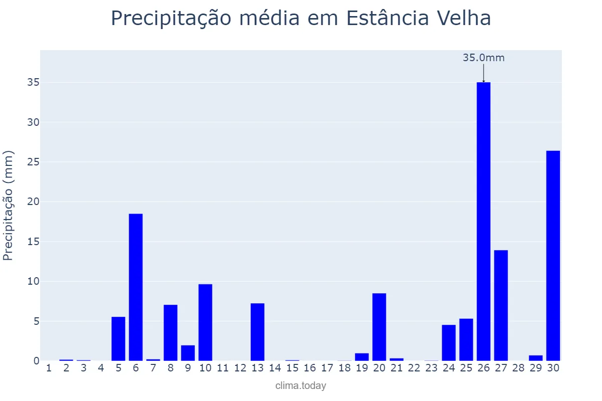 Precipitação em junho em Estância Velha, RS, BR