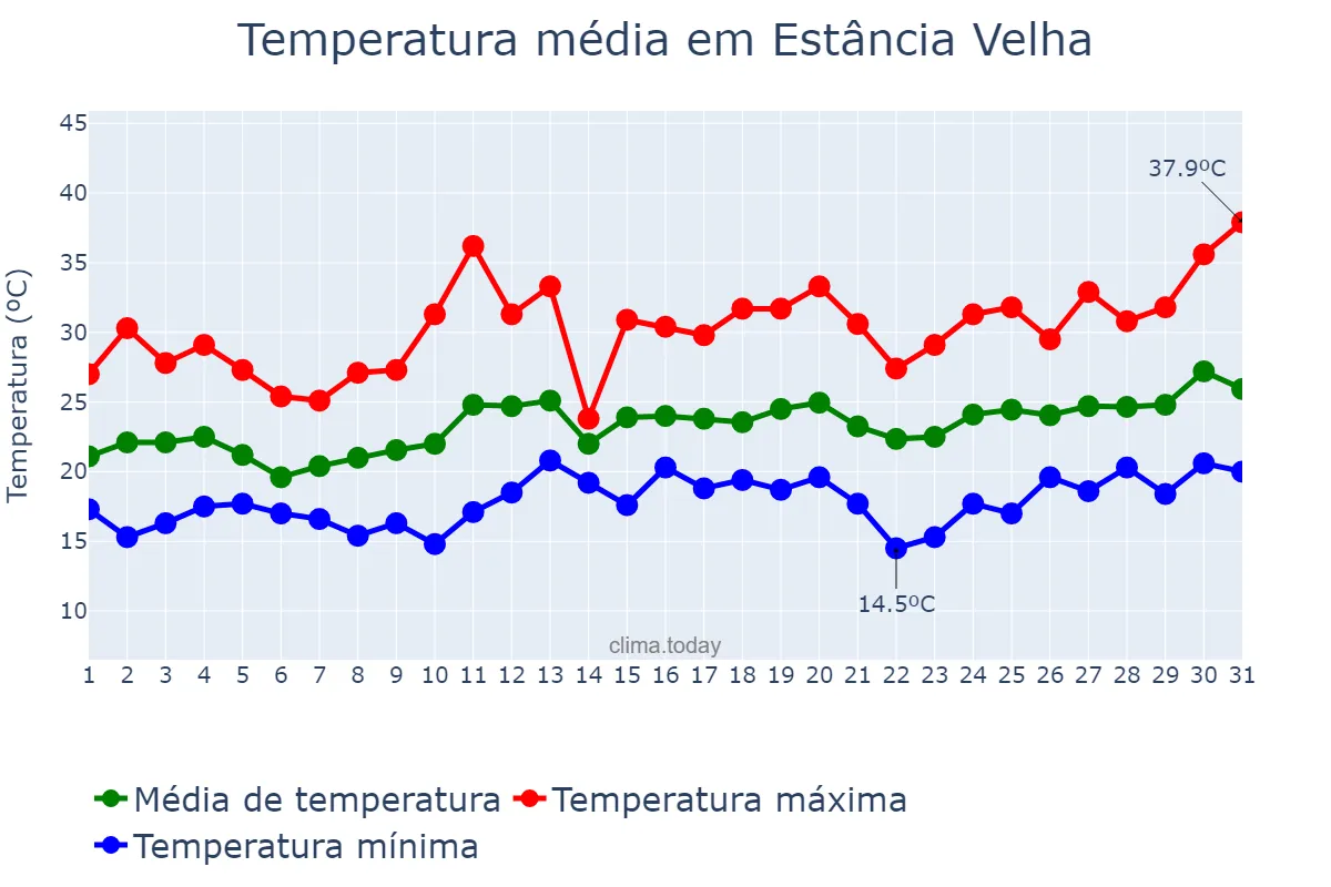 Temperatura em dezembro em Estância Velha, RS, BR