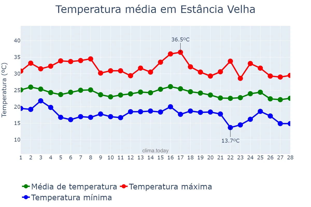 Temperatura em fevereiro em Estância Velha, RS, BR