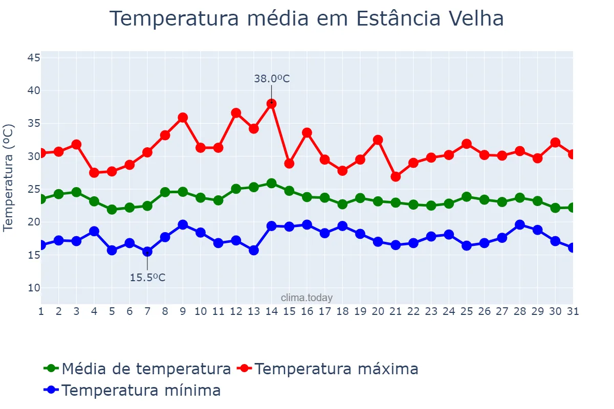 Temperatura em marco em Estância Velha, RS, BR