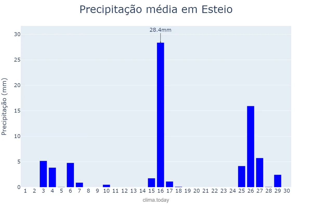 Precipitação em novembro em Esteio, RS, BR